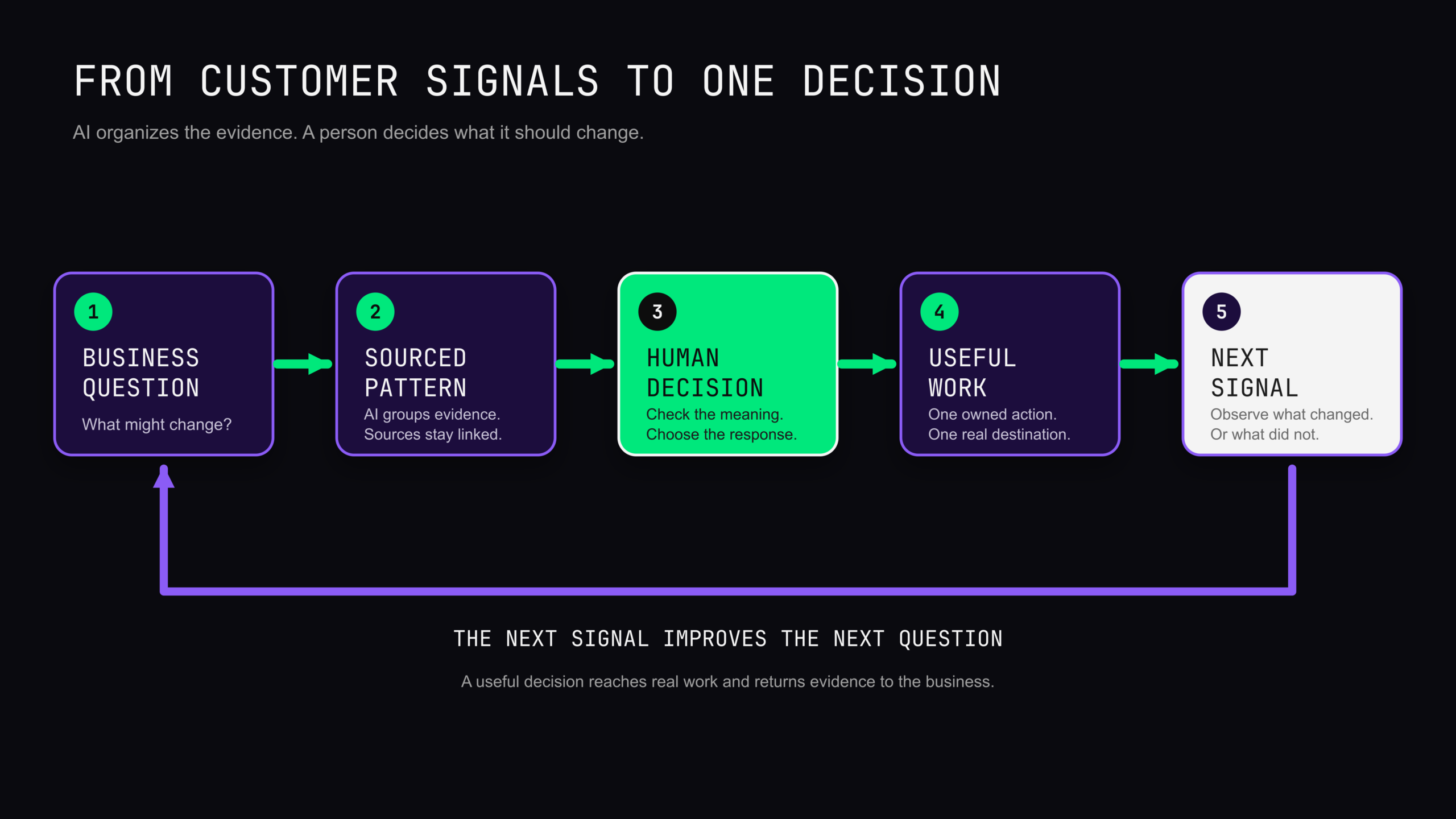 A five-stage loop moves from a business question through a sourced pattern, a human decision, useful work, and the next signal, which improves the next question.