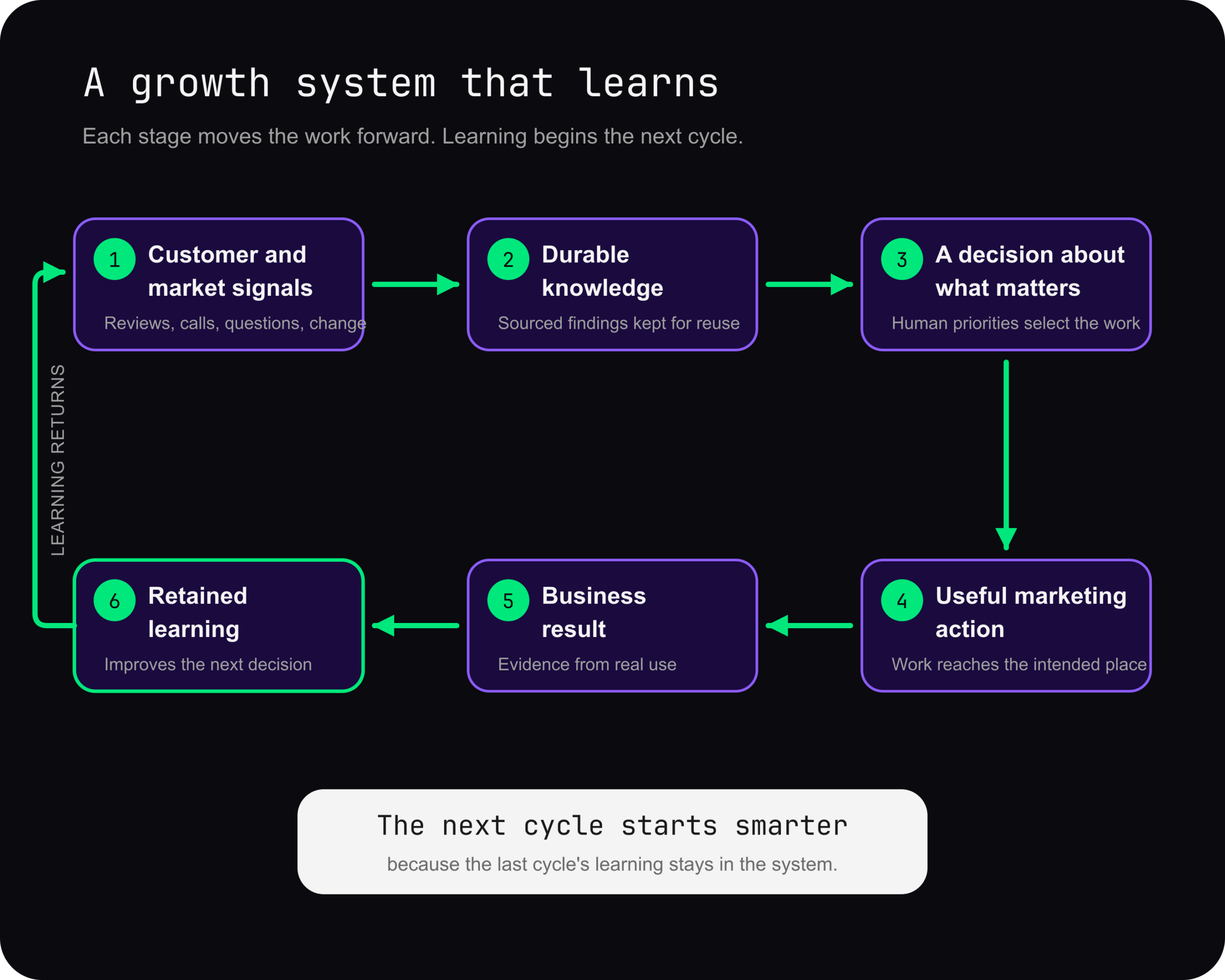 A six-stage growth-system loop moves from customer and market signals through durable knowledge, a decision, useful marketing action, business results, and retained learning, which returns to the next cycle.