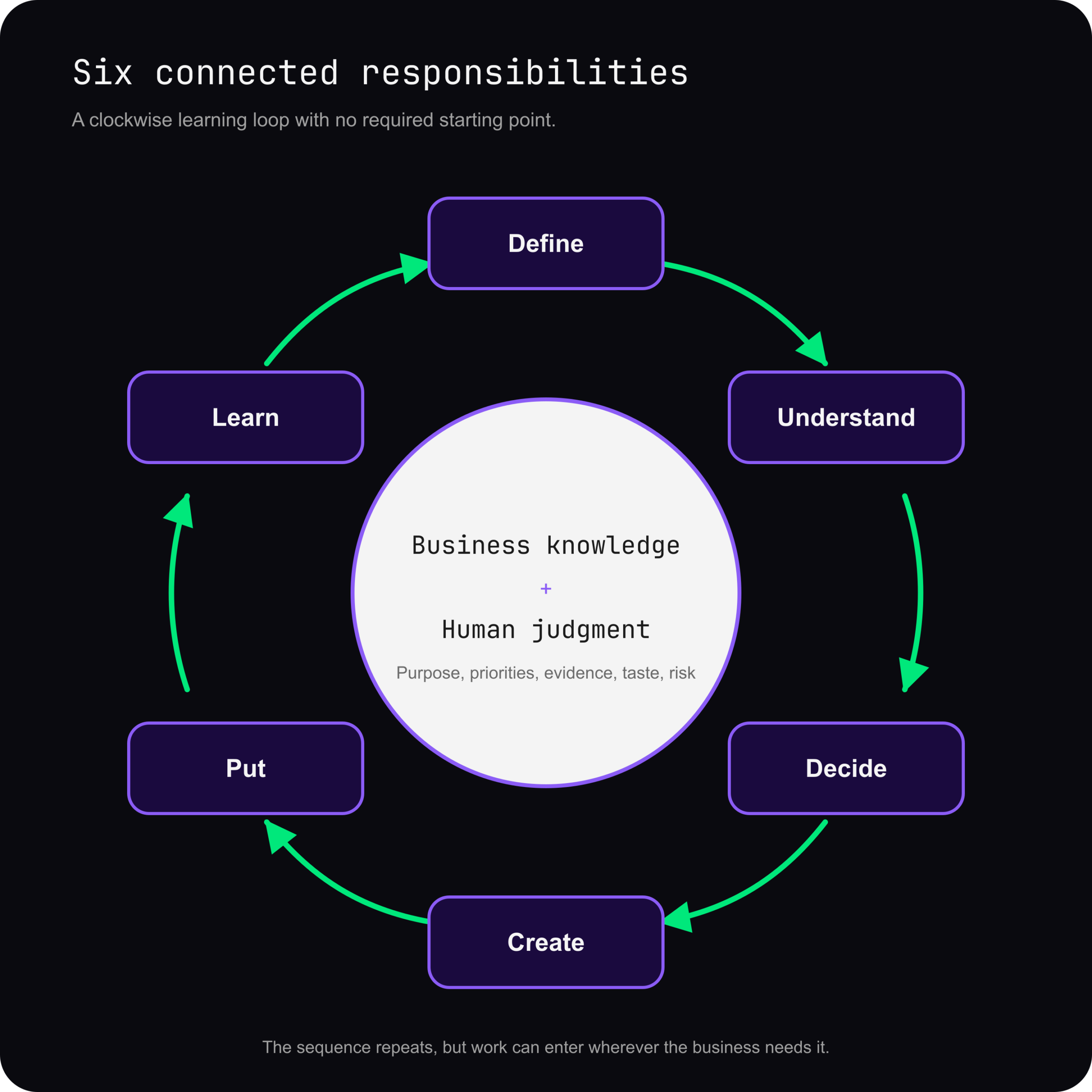 A clockwise loop connects Define, Understand, Decide, Create, Put, and Learn around business knowledge and human judgment. Work can enter the loop in different places.