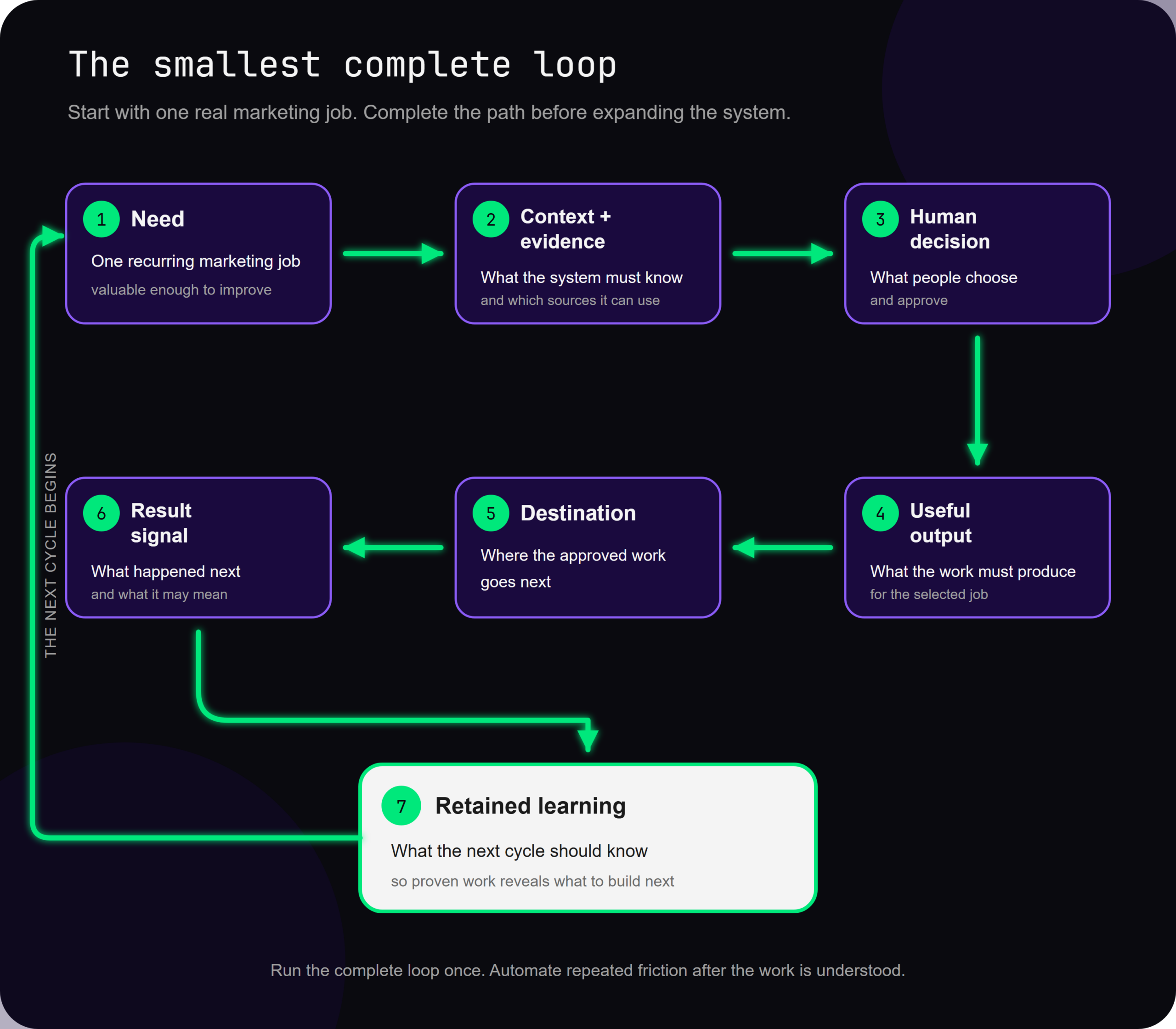 A seven-stage loop moves from one real marketing need through context and evidence, a human decision, a useful output, a destination, a result signal, and retained learning, which starts the next cycle.